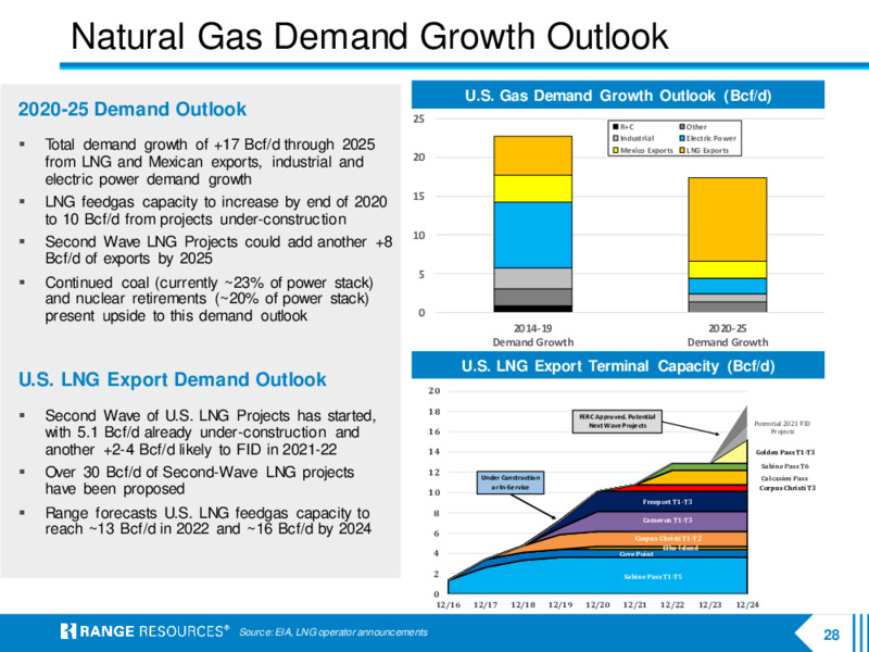 Company Presentation   October 2020 – Range Resources Corp – slide 27