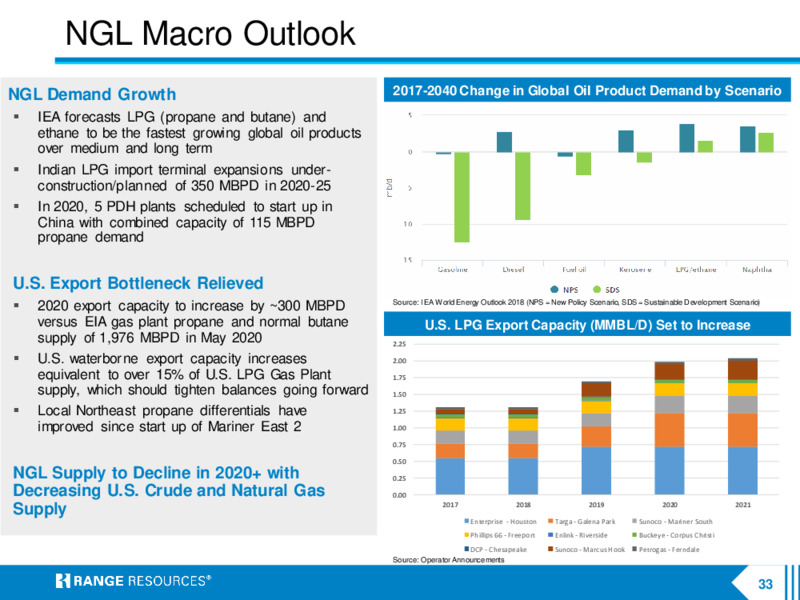 Company Presentation   October 2020 – Range Resources Corp – slide 32