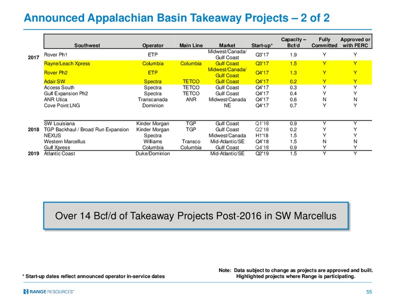 October 2017 Corporate Presentation – Range Resources Corp – slide 54