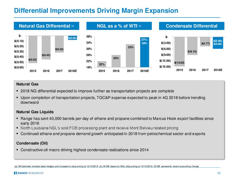 Q3 2018 Company Presentation – Range Resources Corp – slide 9
