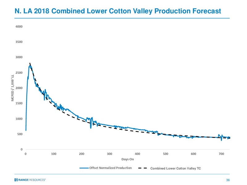 Q3 2018 Company Presentation – Range Resources Corp – slide 35