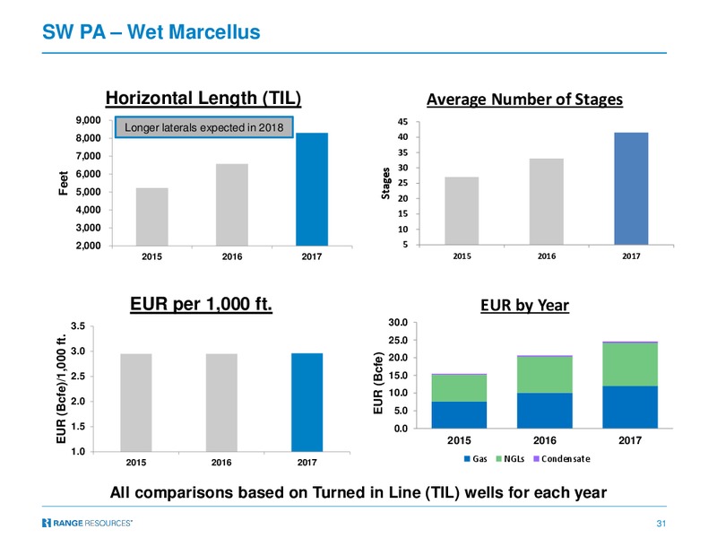 Q3 2017 Presentation – Range Resources Corp – slide 30