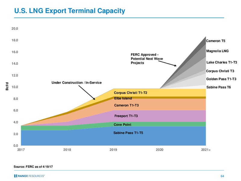 Q3 2017 Presentation – Range Resources Corp – slide 63