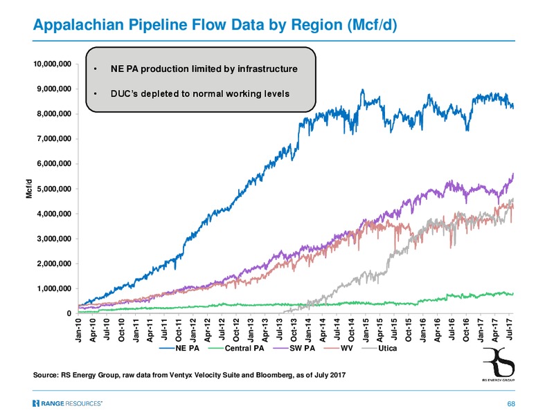 Q3 2017 Presentation – Range Resources Corp – slide 67