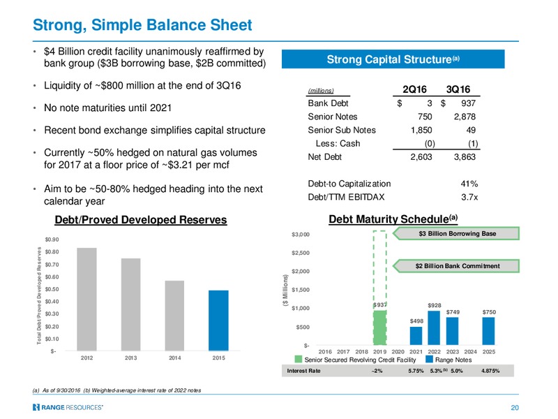 Q3 2016 Company Presentation – Range Resources Corp – slide 19