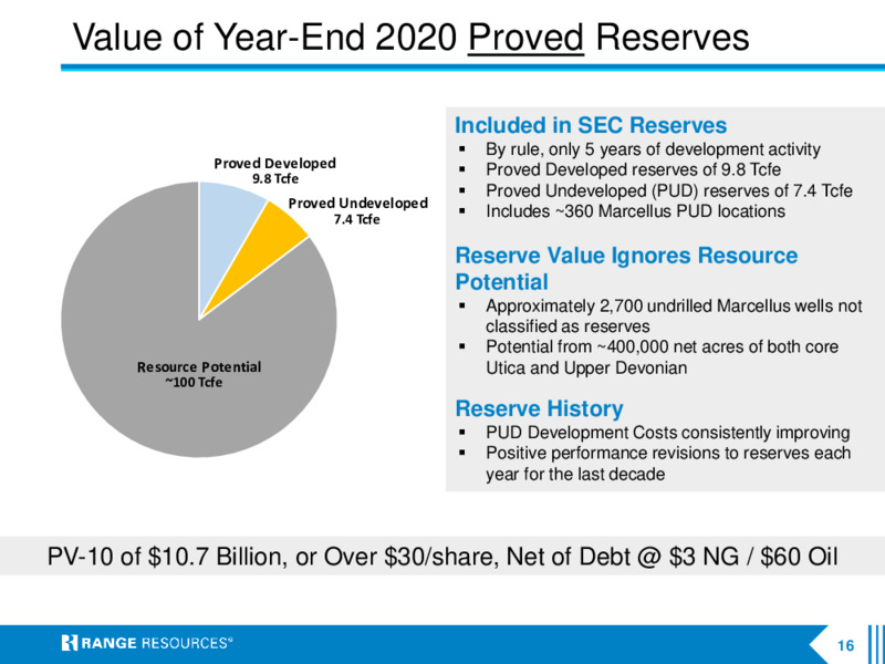 3Q 2021 Investor Presentation – Range Resources Corp – slide 15