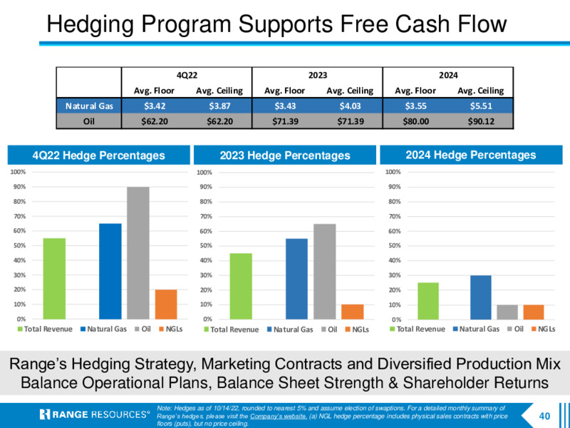 3Q 2022 Earnings Presentation – Range Resources Corp – slide 39