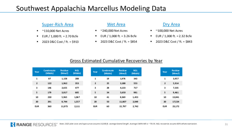 October 2023 Investment Presentation – Range Resources Corp – slide 30