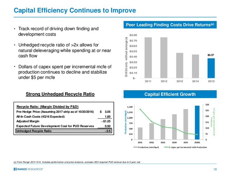 November 2016 Investor Presentation – Range Resources Corp – slide 17