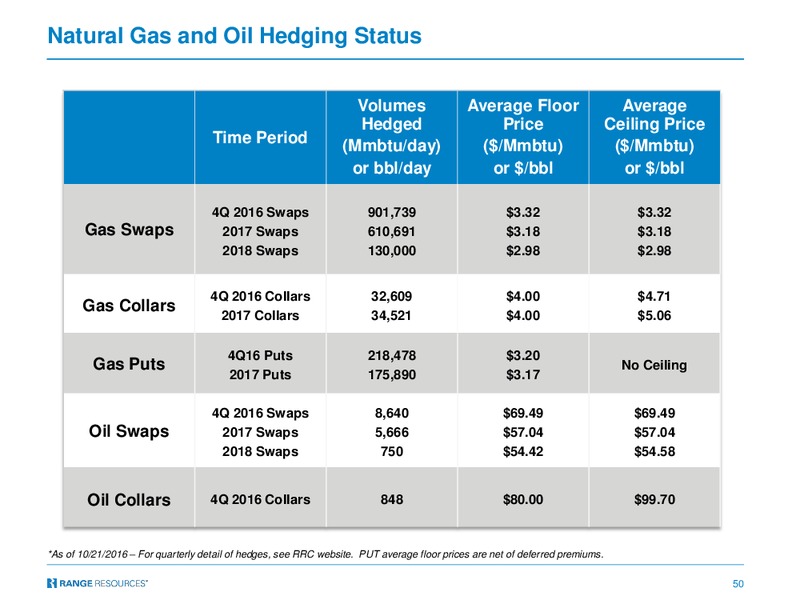 November 2016 Investor Presentation – Range Resources Corp – slide 49