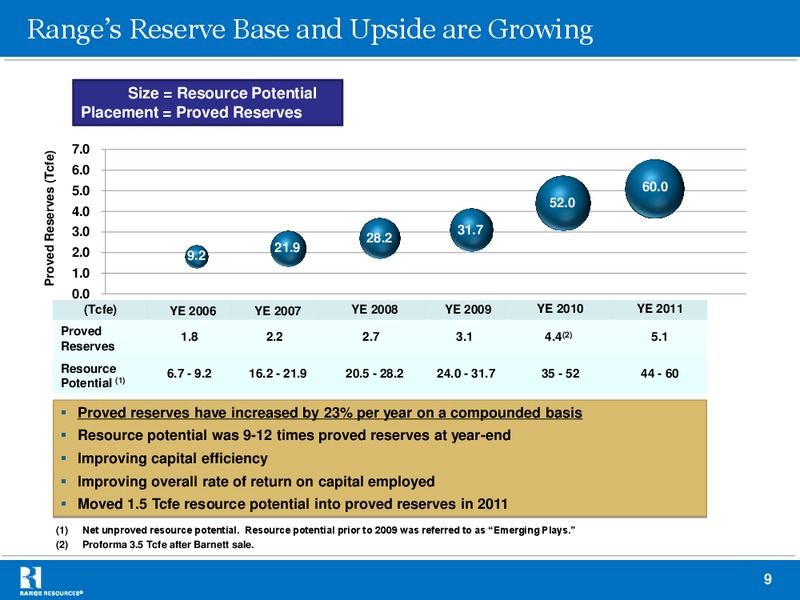 BAML November 2012 Global Energy Conference – Range Resources Corp – slide 8