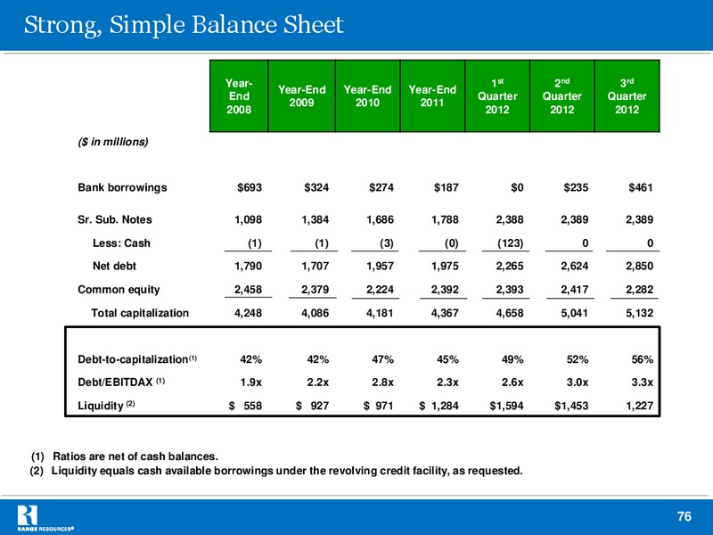 BAML November 2012 Global Energy Conference – Range Resources Corp – slide 75