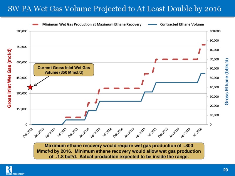 Stephens 2012 Fall Investment Conference – Range Resources Corp – slide 19