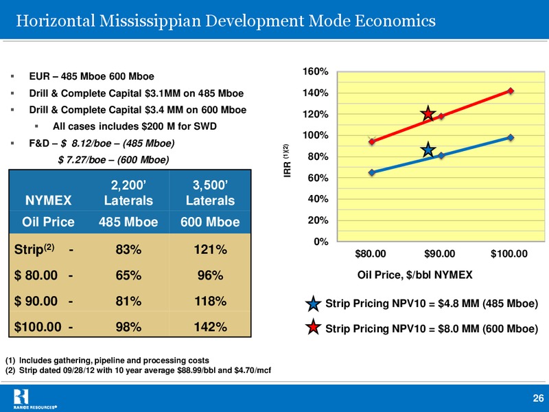 Stephens 2012 Fall Investment Conference – Range Resources Corp – slide 25