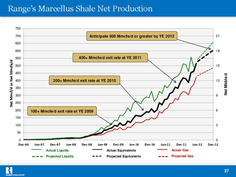 Stephens 2012 Fall Investment Conference – Range Resources Corp – slide 36