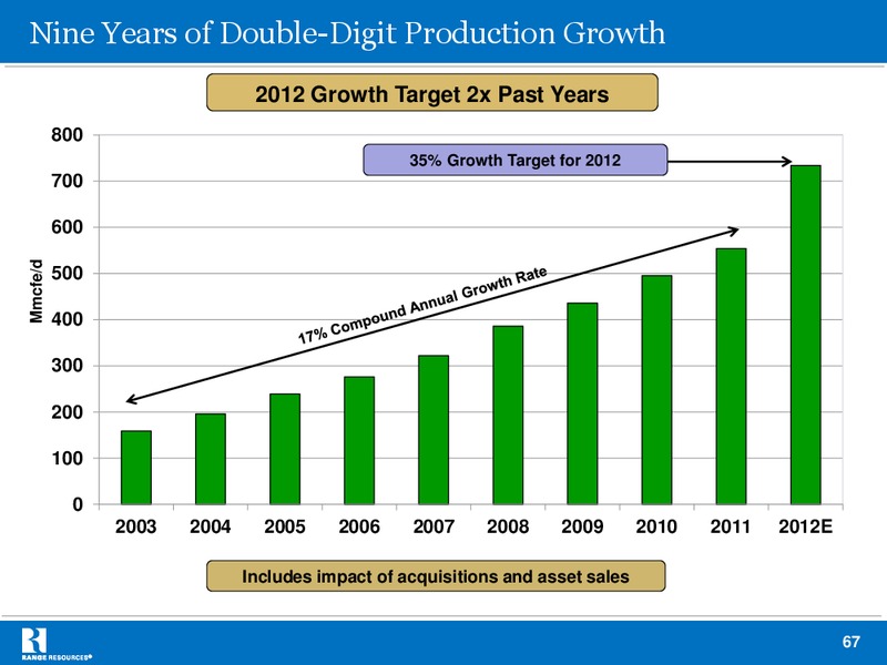 Stephens 2012 Fall Investment Conference – Range Resources Corp – slide 66