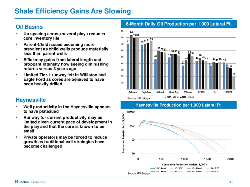 November 2019 Corporate Presentation – Range Resources Corp – slide 32