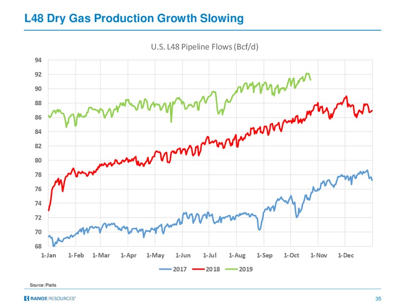 November 2019 Corporate Presentation – Range Resources Corp – slide 34