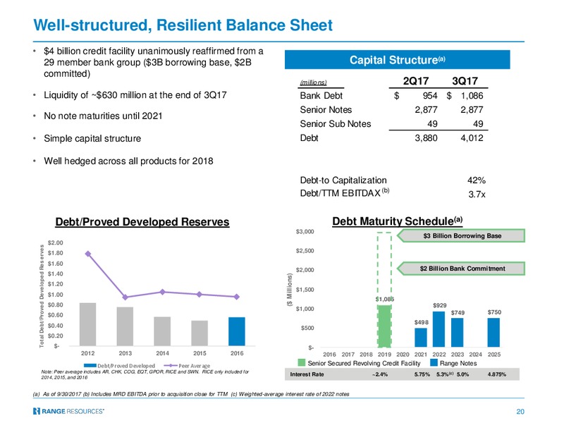 BAML 2017 Global Energy Conference – Range Resources Corp – slide 19