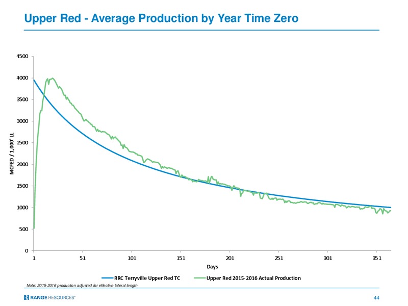 BAML 2017 Global Energy Conference – Range Resources Corp – slide 43