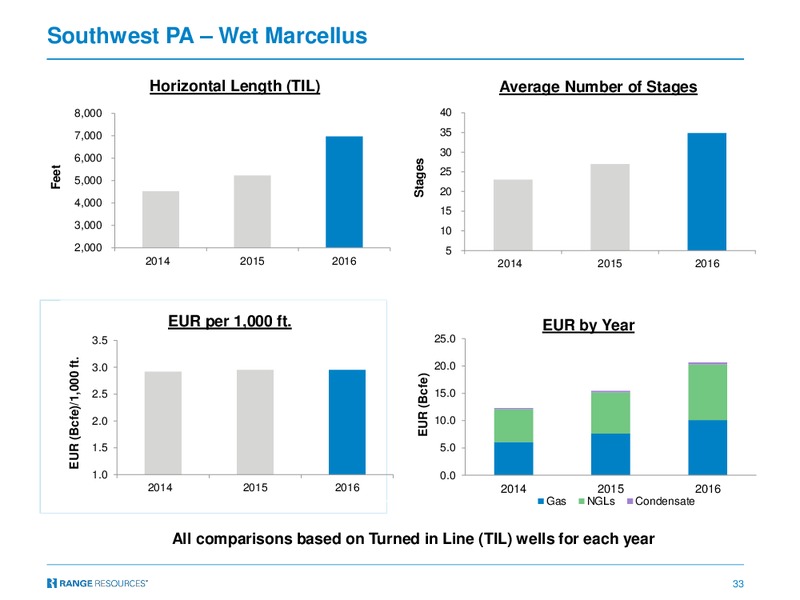 BAML Global Energy Conference – Range Resources Corp – slide 32