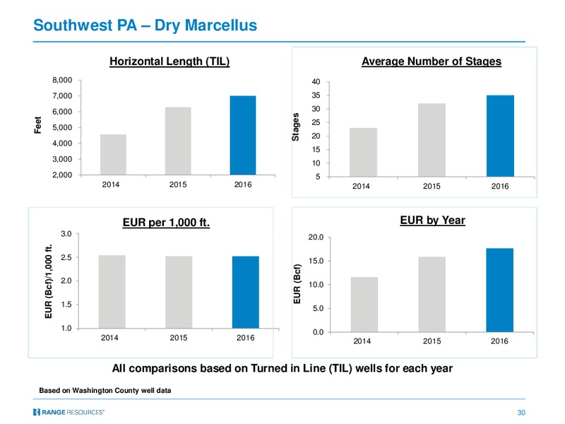 December 2016 Corporate Presentation – Range Resources Corp – slide 29