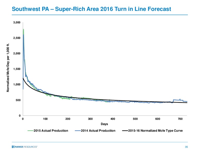 December 2016 Corporate Presentation – Range Resources Corp – slide 34
