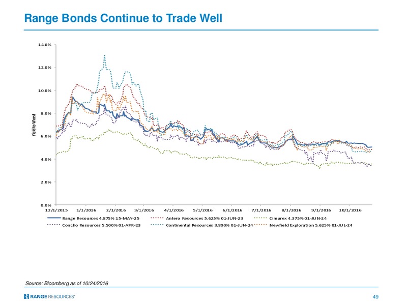 December 2016 Corporate Presentation – Range Resources Corp – slide 48