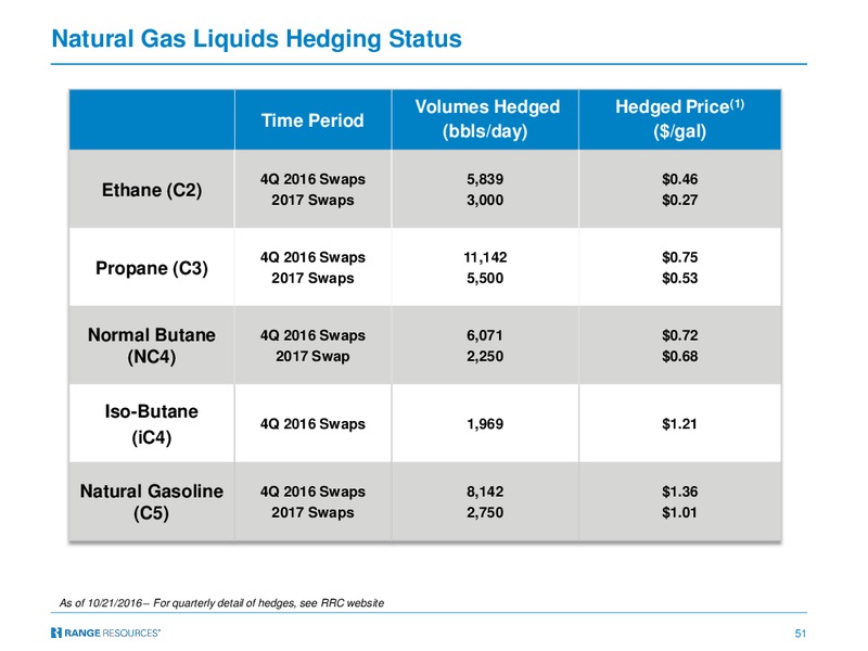 December 2016 Corporate Presentation – Range Resources Corp – slide 50