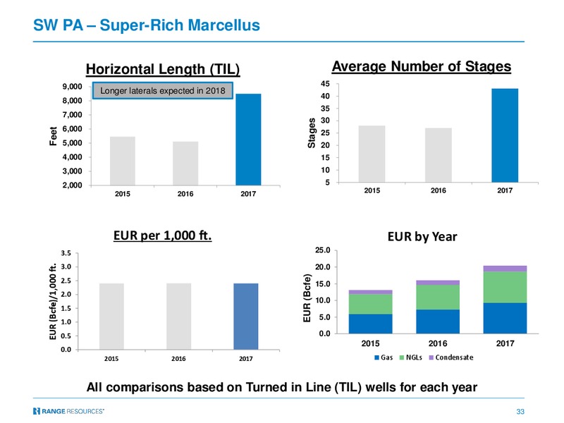 December 2017 Corporate Presentation – Range Resources Corp – slide 32