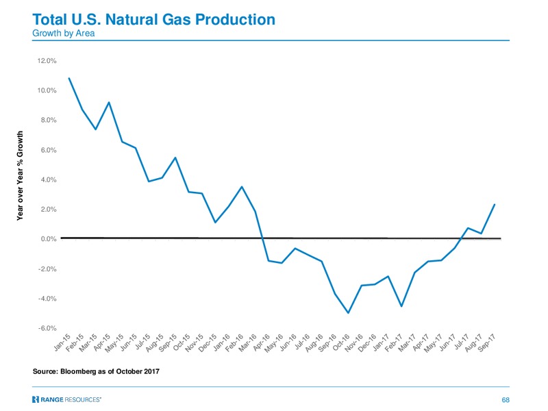 December 2017 Corporate Presentation – Range Resources Corp – slide 67