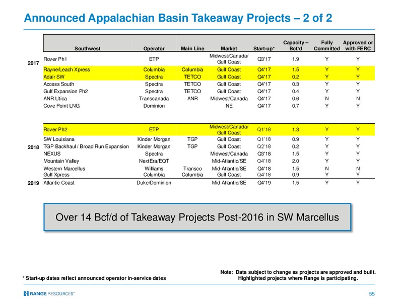 December 2017 Investor Presentation – Range Resources Corp – slide 54