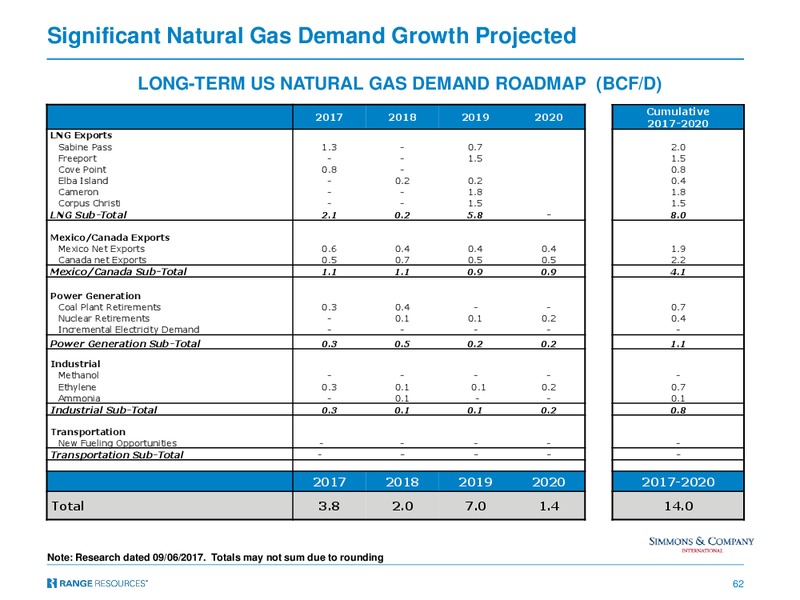 December 2017 Investor Presentation – Range Resources Corp – slide 61