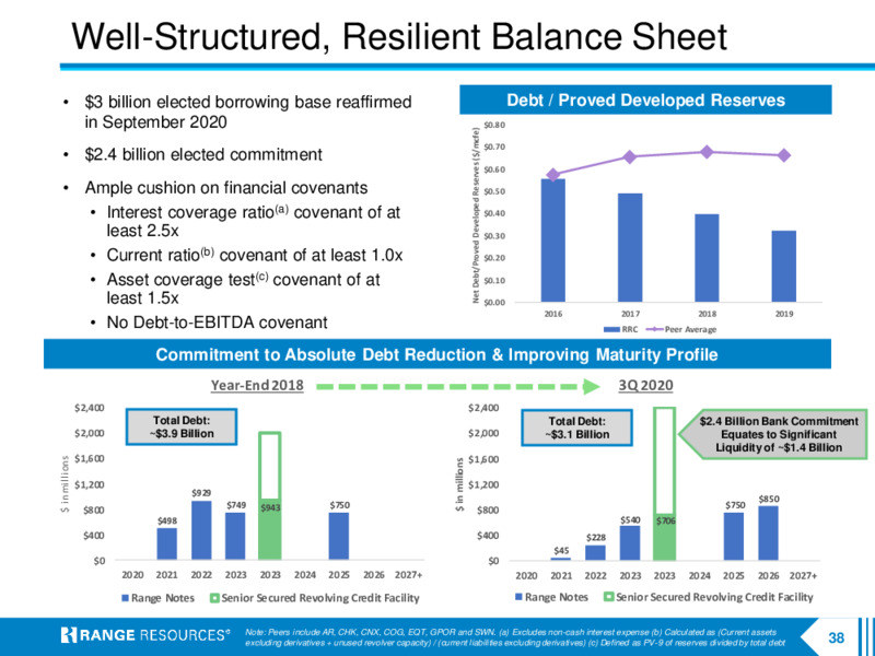 Company Presentation   December 2020 – Range Resources Corp – slide 37