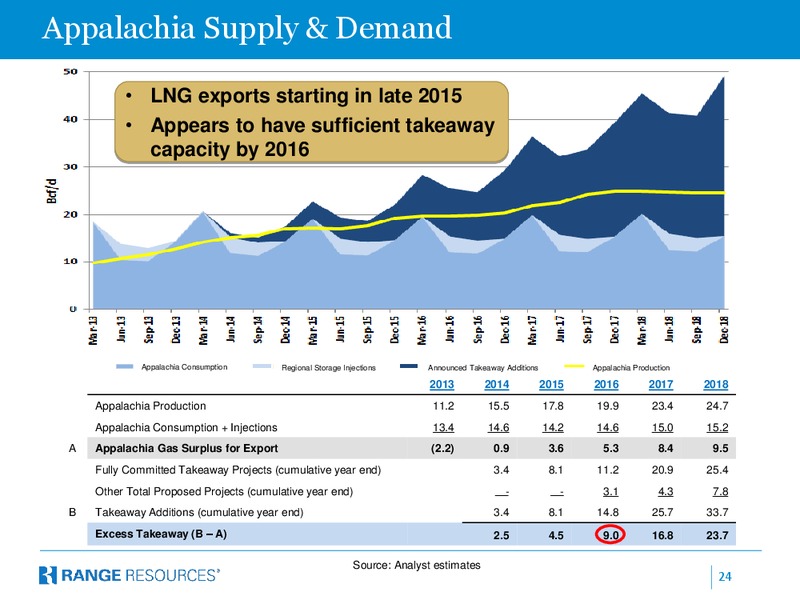 BAML December 2014 Leveraged Finance Conference – Range Resources Corp – slide 23