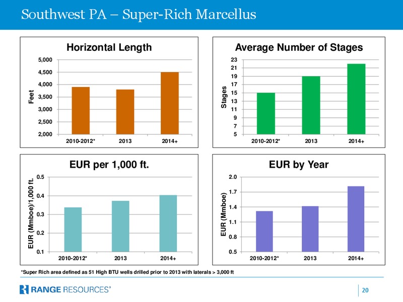 Cowen and Company 3rd Annual Ultimate Oil Services and EP Conference – Range Resources Corp – slide 19