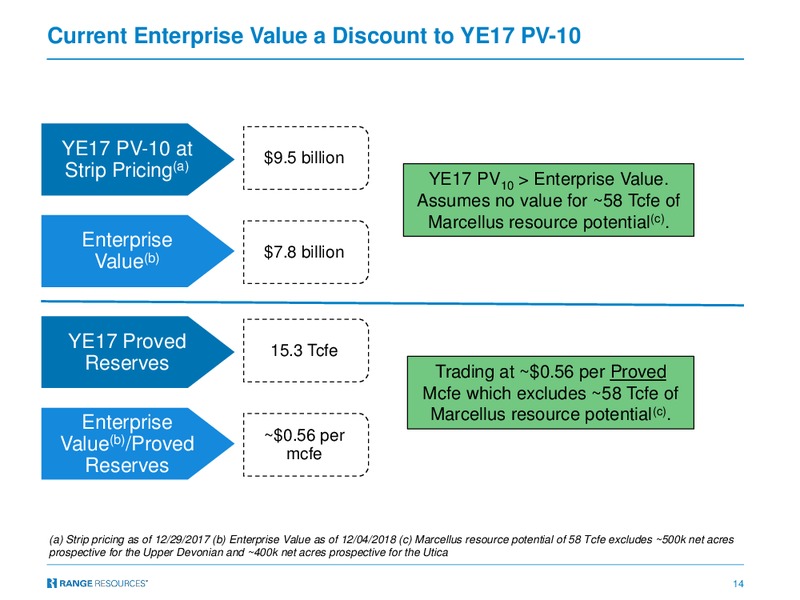 December 2018 Corporate Presentation – Range Resources Corp – slide 13