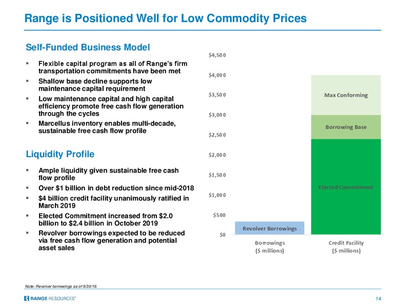 Capital One 2019 Energy Conference – Range Resources Corp – slide 13