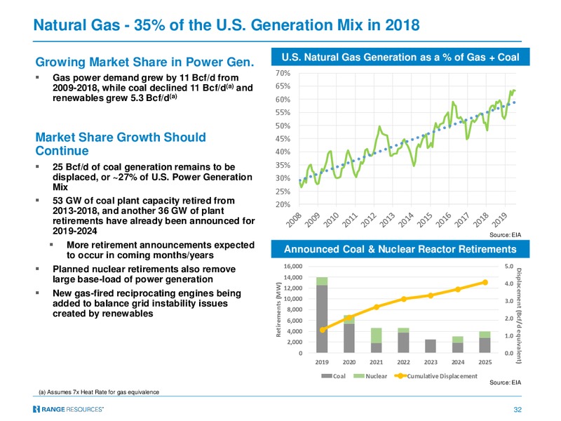 Capital One 2019 Energy Conference – Range Resources Corp – slide 31