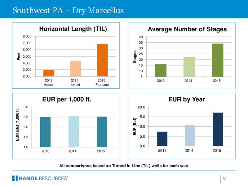 January 2016 Investor Presentation – Range Resources Corp – slide 30