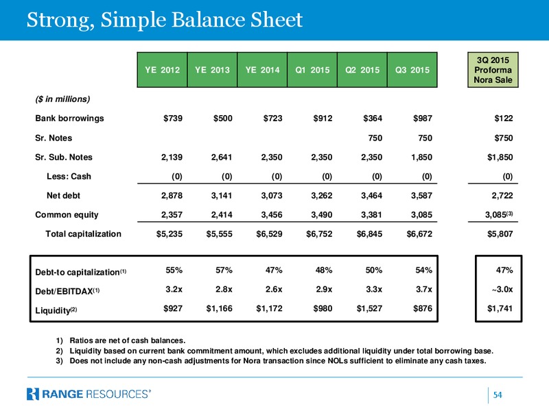 January 2016 Investor Presentation – Range Resources Corp – slide 53