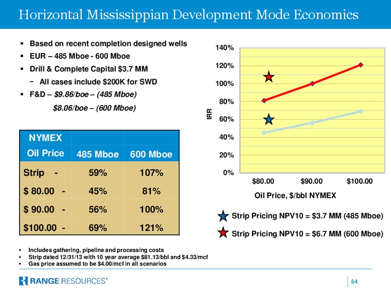 FEBRUARY 2014 INVESTOR PRESENTATION – Range Resources Corp – slide 63