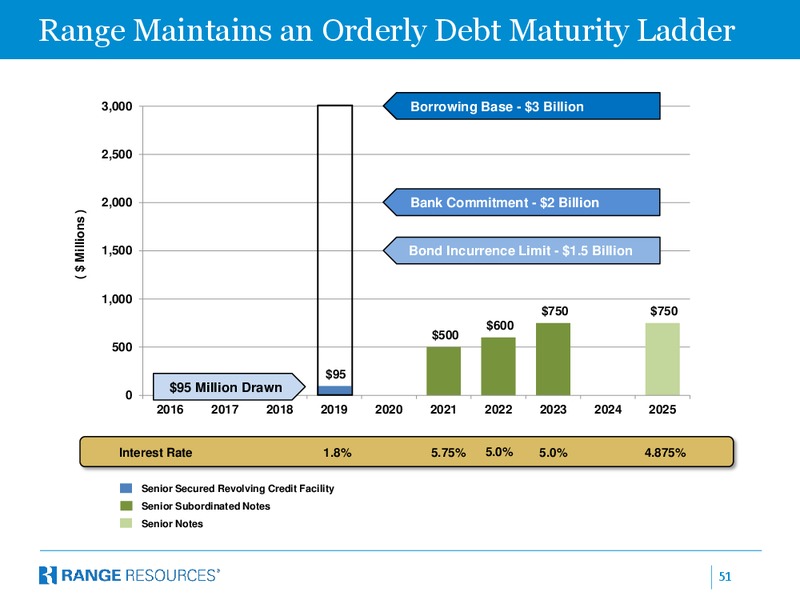 February 2016 Company Presentation – Range Resources Corp – slide 50