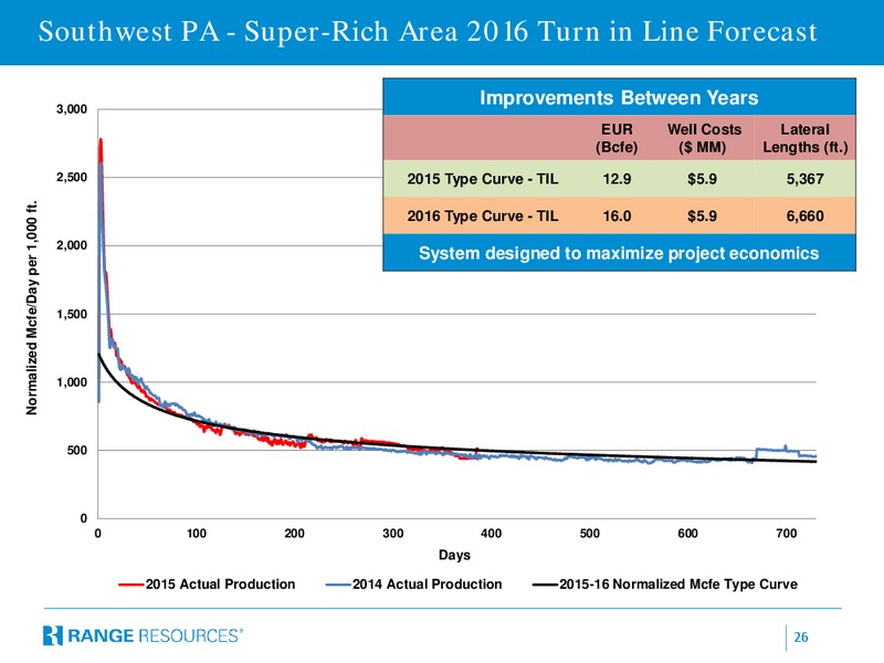 Scotia Howard Weil Energy Conference – Range Resources Corp – slide 22