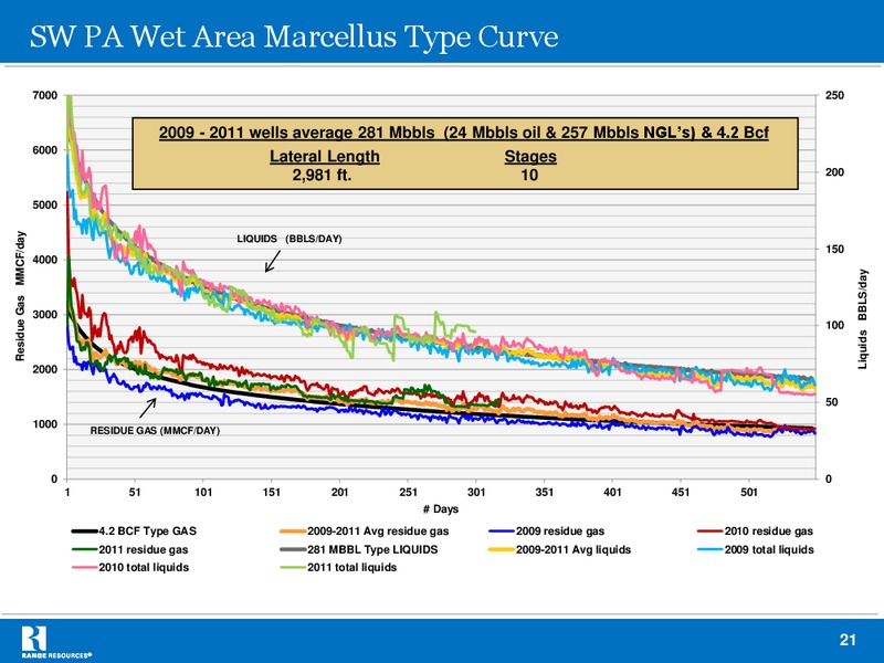 MARCH 2012 INVESTOR PRESENTATION – Range Resources Corp – slide 20
