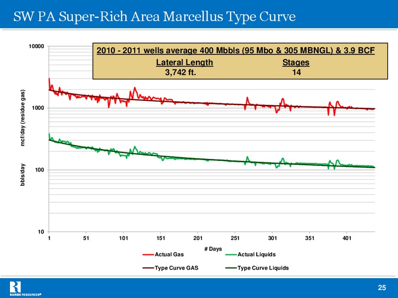 MARCH 2012 INVESTOR PRESENTATION – Range Resources Corp – slide 24