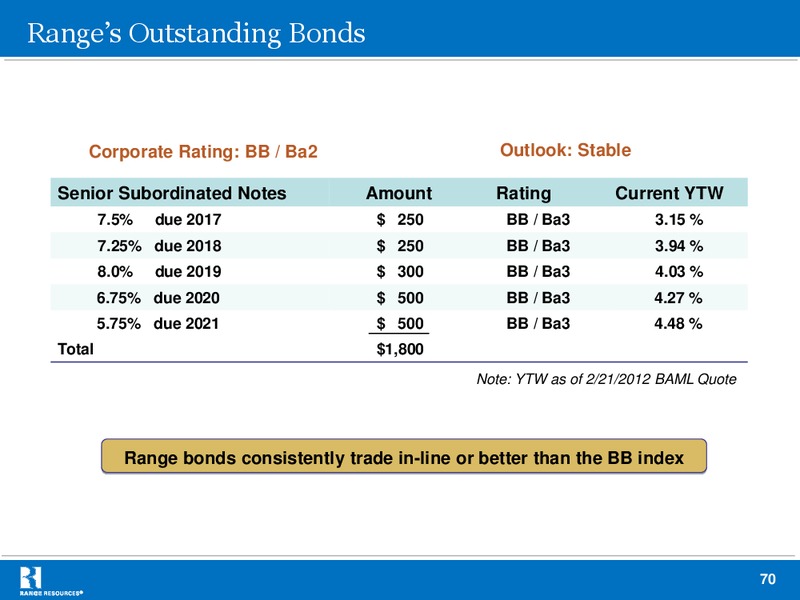 MARCH 2012 INVESTOR PRESENTATION – Range Resources Corp – slide 69