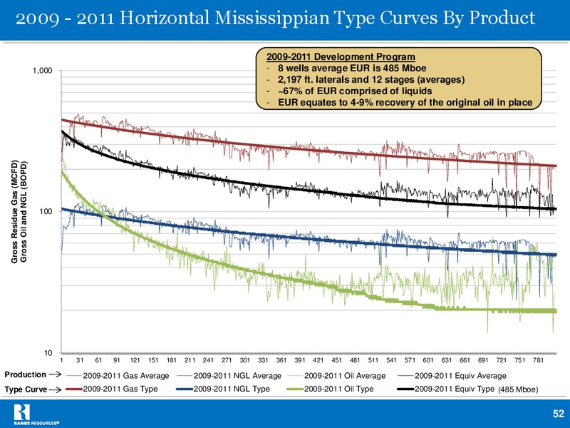Q1 2013 RESULTS – Range Resources Corp – slide 51