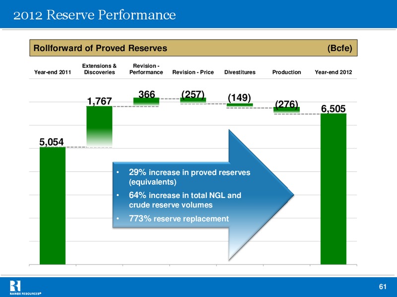 Q1 2013 RESULTS – Range Resources Corp – slide 60