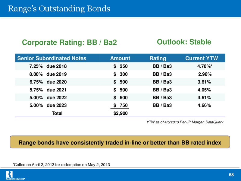 Q1 2013 RESULTS – Range Resources Corp – slide 67